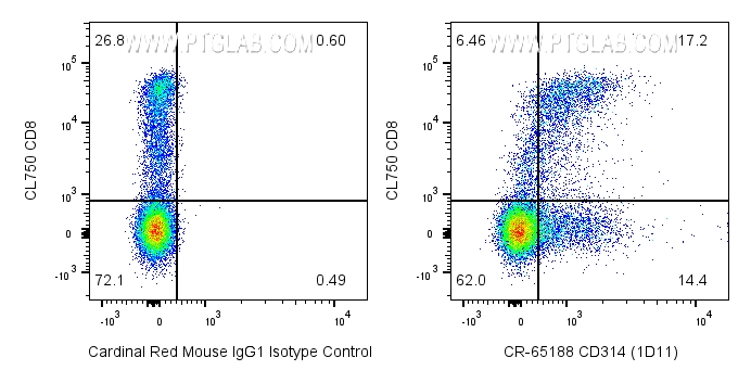 Flow cytometry (FC) experiment of human PBMCs using Cardinal Red™ Anti-Human CD314/NKG2D (1D11) (CR-65188)