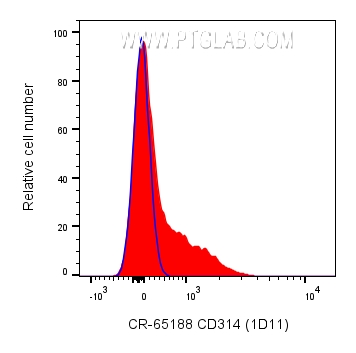 Flow cytometry (FC) experiment of human PBMCs using Cardinal Red™ Anti-Human CD314/NKG2D (1D11) (CR-65188)