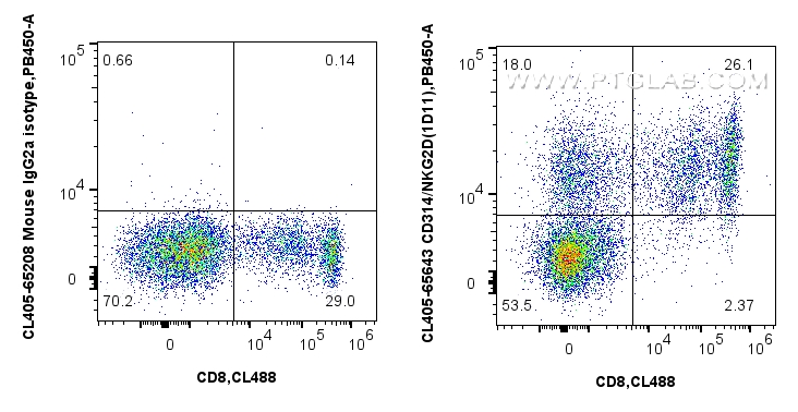Flow cytometry (FC) experiment of human PBMCs using CoraLite® Plus 405 Anti-Human CD314/NKG2D (1D11) M (CL405-65643)