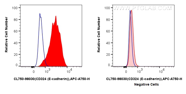 Flow cytometry (FC) experiment of HT-29 cells using CoraLite® Plus 750 Anti-Human CD324 (E-cadherin) R (CL750-98030)