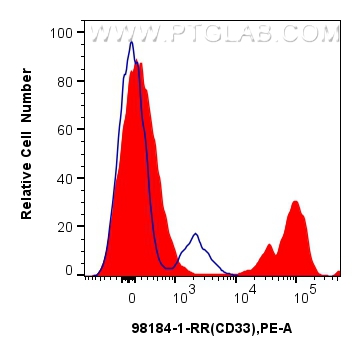 Flow cytometry (FC) experiment of human PBMCs using Anti-Human CD33 Rabbit Recombinant Antibody (98184-1-RR)