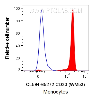 Flow cytometry (FC) experiment of human PBMCs using CoraLite® Plus 594 Anti-Human CD33 (WM53) (CL594-65272)