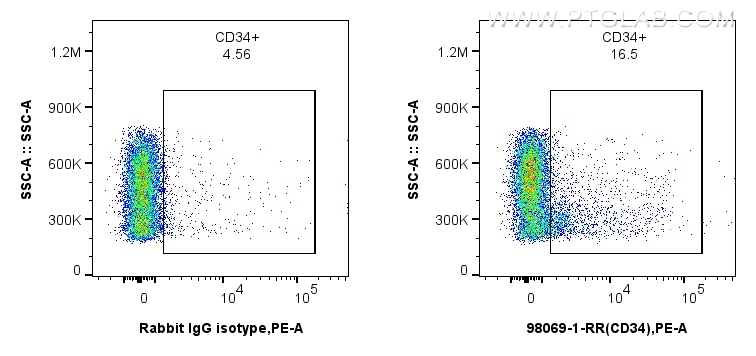 Flow cytometry (FC) experiment of C57BL/6 mouse bone marrow cells using Anti-Mouse CD34 Rabbit Recombinant Antibody (98069-1-RR)