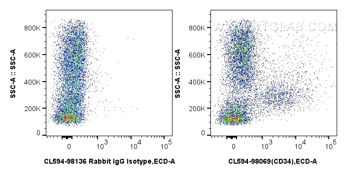 Flow cytometry (FC) experiment of mouse bone marrow cells using CoraLite®594 Anti-Mouse CD34 Rabbit Recombinant An (CL594-98069)