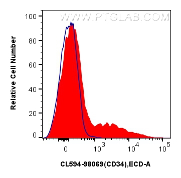Flow cytometry (FC) experiment of mouse bone marrow cells using CoraLite®594 Anti-Mouse CD34 Rabbit Recombinant An (CL594-98069)