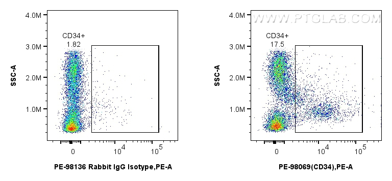 Flow cytometry (FC) experiment of mouse bone marrow cells using PE Anti-Mouse CD34 Rabbit Recombinant Antibody (PE-98069)