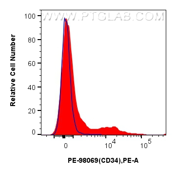 Flow cytometry (FC) experiment of mouse bone marrow cells using PE Anti-Mouse CD34 Rabbit Recombinant Antibody (PE-98069)