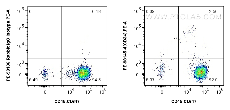 Flow cytometry (FC) experiment of human blood cells using PE Anti-Human CD34 Rabbit Recombinant Antibody (PE-98145-4)
