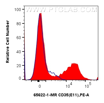 Flow cytometry (FC) experiment of human PBMCs using Anti-Human CD35 (E11) Mouse IgG2a Recombinant Anti (65622-1-MR)