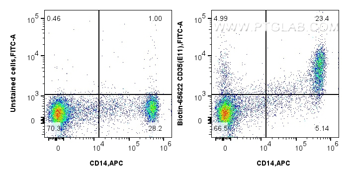 Flow cytometry (FC) experiment of human PBMCs using Biotin Anti-Human CD35 (E11) Mouse IgG2a Recombina (Biotin-65622)