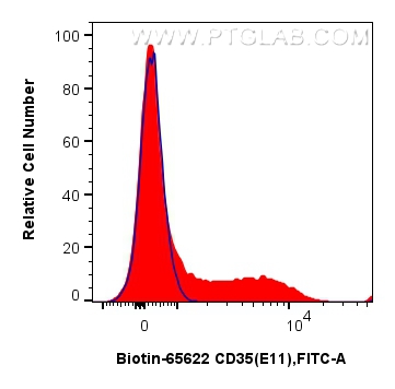 Flow cytometry (FC) experiment of human PBMCs using Biotin Anti-Human CD35 (E11) Mouse IgG2a Recombina (Biotin-65622)