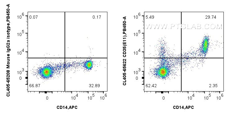 Flow cytometry (FC) experiment of human PBMCs using CoraLite® Plus 405 Anti-Human CD35 (E11) Mouse IgG (CL405-65622)