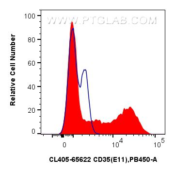 Flow cytometry (FC) experiment of human PBMCs using CoraLite® Plus 405 Anti-Human CD35 (E11) Mouse IgG (CL405-65622)