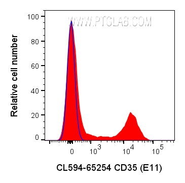 Flow cytometry (FC) experiment of human PBMCs using CoraLite® Plus 594 Anti-Human CD35 (E11) (CL594-65254)