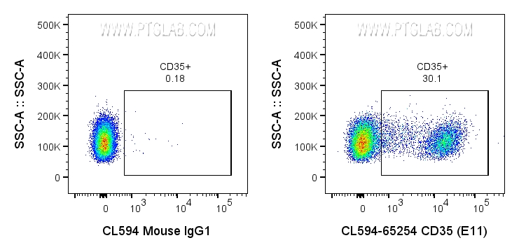 Flow cytometry (FC) experiment of human PBMCs using CoraLite® Plus 594 Anti-Human CD35 (E11) (CL594-65254)