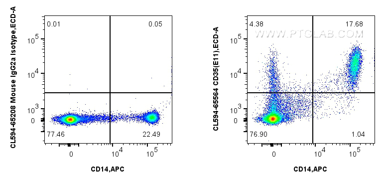 Flow cytometry (FC) experiment of human PBMCs using CoraLite®594 Anti-Human CD35 (E11) Mouse IgG2a Rec (CL594-65622)