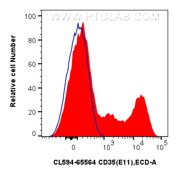 Flow cytometry (FC) experiment of human PBMCs using CoraLite®594 Anti-Human CD35 (E11) Mouse IgG2a Rec (CL594-65622)