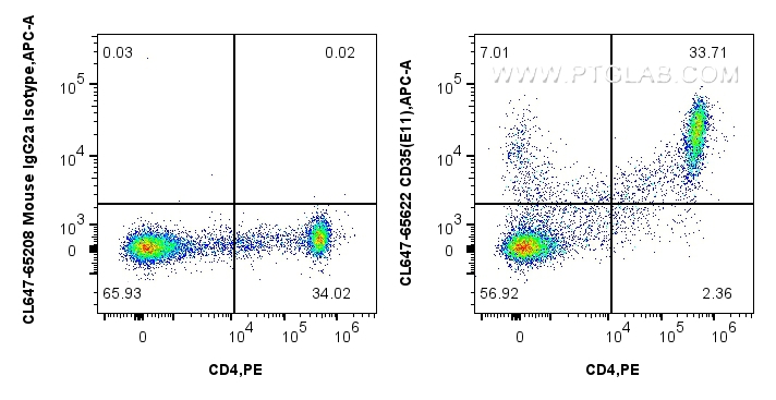 Flow cytometry (FC) experiment of human PBMCs using CoraLite® Plus 647 Anti-Human CD35 (E11) Mouse IgG (CL647-65622)