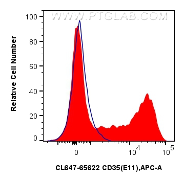 Flow cytometry (FC) experiment of human PBMCs using CoraLite® Plus 647 Anti-Human CD35 (E11) Mouse IgG (CL647-65622)