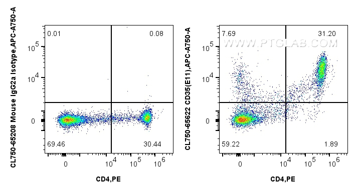 Flow cytometry (FC) experiment of human PBMCs using CoraLite® Plus 750 Anti-Human CD35 (E11) Mouse IgG (CL750-65622)