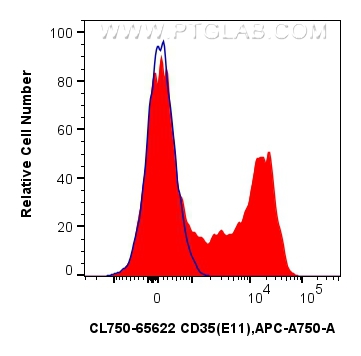 Flow cytometry (FC) experiment of human PBMCs using CoraLite® Plus 750 Anti-Human CD35 (E11) Mouse IgG (CL750-65622)