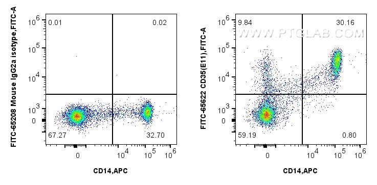 Flow cytometry (FC) experiment of human PBMCs using FITC Plus Anti-Human CD35 (E11) Mouse IgG2a Recomb (FITC-65622)