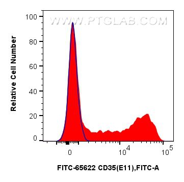 Flow cytometry (FC) experiment of human PBMCs using FITC Plus Anti-Human CD35 (E11) Mouse IgG2a Recomb (FITC-65622)