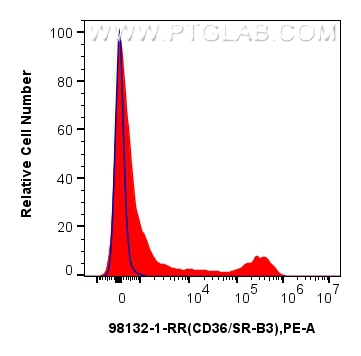 Flow cytometry (FC) experiment of human PBMCs using Anti-Human CD36 Rabbit Recombinant Antibody (98132-1-RR)