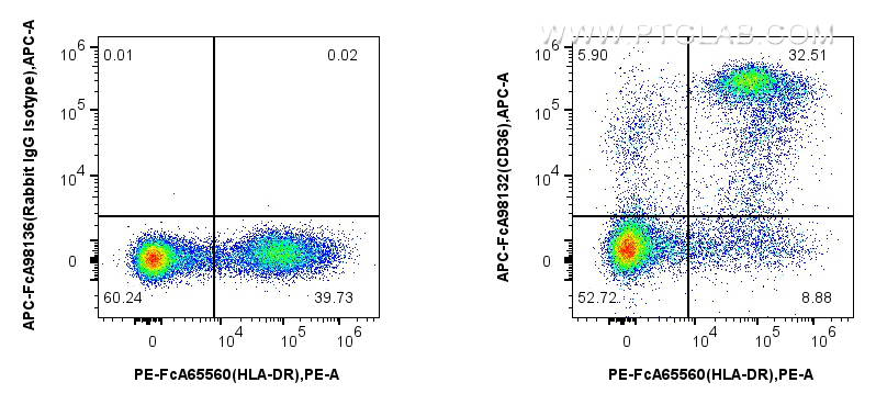 Flow cytometry (FC) experiment of human PBMCs using FcZero-rAb™ APC Anti-Human CD36 Rabbit Recombinant (APC-FcA98132)