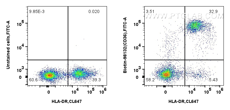 Flow cytometry (FC) experiment of human PBMCs using Biotin Anti-Human CD36 Rabbit Recombinant Antibody (Biotin-98132)