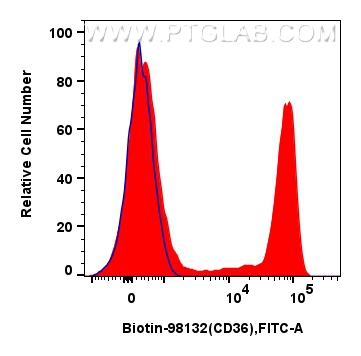 Flow cytometry (FC) experiment of human PBMCs using Biotin Anti-Human CD36 Rabbit Recombinant Antibody (Biotin-98132)