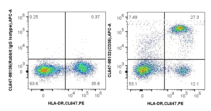 Flow cytometry (FC) experiment of human PBMCs using CoraLite® Plus 647 Anti-Human CD36 Rabbit Recombin (CL647-98132)