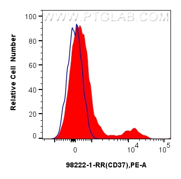 Flow cytometry (FC) experiment of human PBMCs using Anti-Human CD37 Rabbit Recombinant Antibody (98222-1-RR)