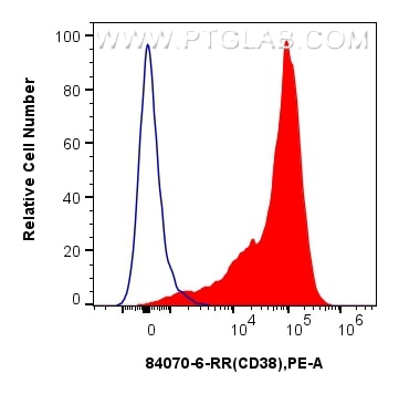 Flow cytometry (FC) experiment of cynomolgus PBMCs cells using CD38 Recombinant monoclonal antibody (84070-6-RR)