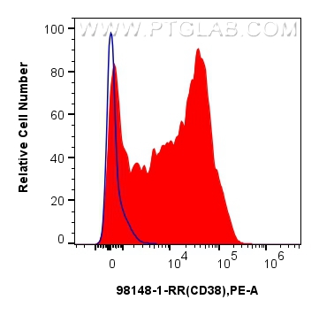 Flow cytometry (FC) experiment of human PBMCs using Anti-Human CD38 Rabbit Recombinant Antibody (98148-1-RR)