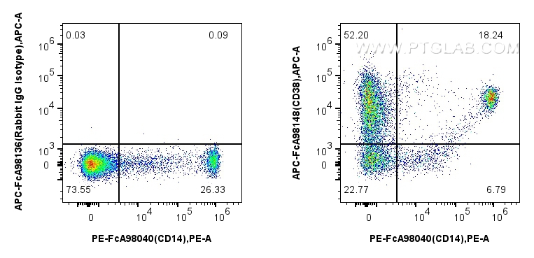 Flow cytometry (FC) experiment of human PBMCs using FcZero-rAb™ APC Anti-Human CD38 Rabbit Recombinant (APC-FcA98148)