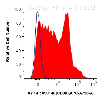 Flow cytometry (FC) experiment of human PBMCs using FcZero-rAb™ APC-Cyanine7 Anti-Human CD38 Rabbit Re (AY7-FcA98148)