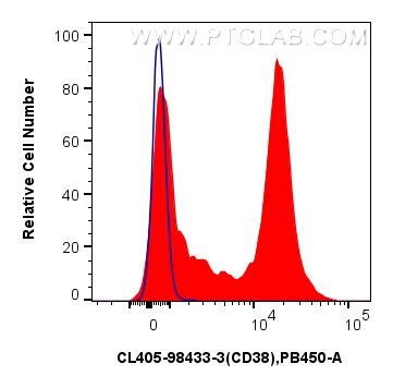 Flow cytometry (FC) experiment of mouse splenocytes using CoraLite® Plus 405 Anti-Mouse CD38 Rabbit Recombin (CL405-98433-3)