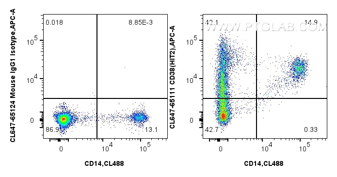 Flow cytometry (FC) experiment of human PBMCs using CoraLite® Plus 647 Anti-Human CD38 (HIT2) (CL647-65111)