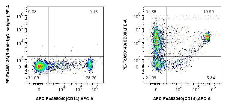 Flow cytometry (FC) experiment of human PBMCs using FcZero-rAb™ PE Anti-Human CD38 Rabbit Recombinant  (PE-FcA98148)