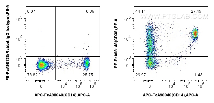 Flow cytometry (FC) experiment of human PBMCs using FcZero-rAb™ PE Anti-Human CD38 Rabbit Recombinant  (PE-FcA98148)
