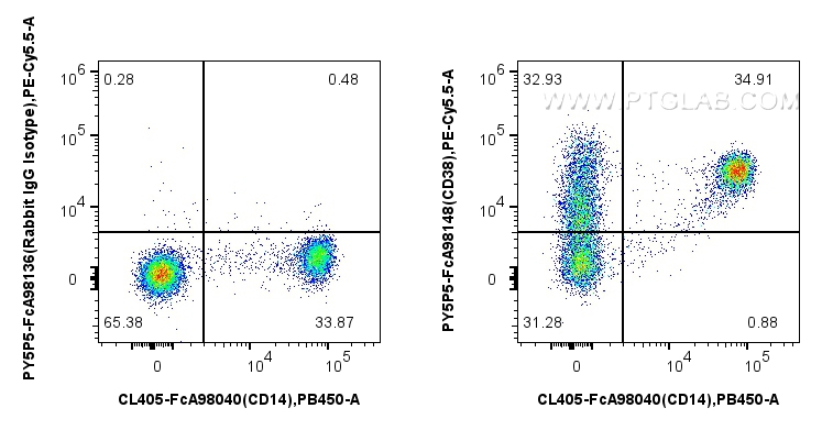 Flow cytometry (FC) experiment of human PBMCs using FcZero-rAb™ PE-Cyanine5.5 Anti-Human CD38 Rabbit R (PY5P5-FcA98148)
