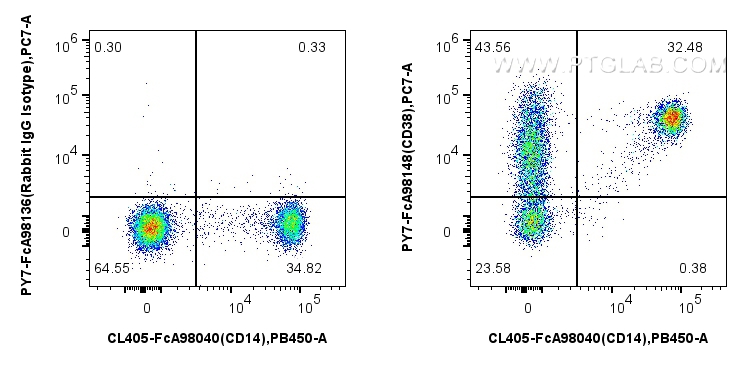 Flow cytometry (FC) experiment of human PBMCs using FcZero-rAb™ PE-Cyanine7 Anti-Human CD38 Rabbit Rec (PY7-FcA98148)