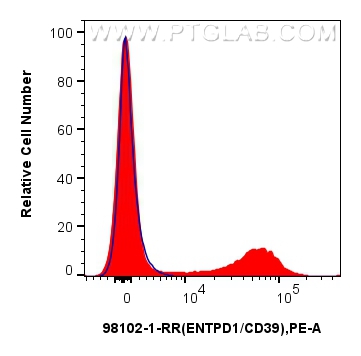 Flow cytometry (FC) experiment of human PBMCs using Anti-Human CD39/ENTPD1 Rabbit Recombinant Antibody (98102-1-RR)