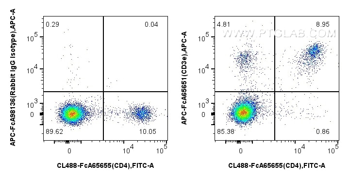 Flow cytometry (FC) experiment of mouse splenocytes using FcZero-rAb™ APC Anti-Mouse CD3e (145-2C11) Rabbit (APC-FcA65651)