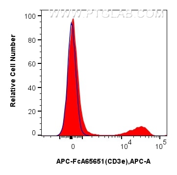 Flow cytometry (FC) experiment of mouse splenocytes using FcZero-rAb™ APC Anti-Mouse CD3e (145-2C11) Rabbit (APC-FcA65651)