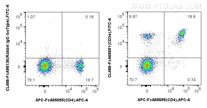 Flow cytometry (FC) experiment of mouse splenocytes using FcZero-rAb™ CoraLite® Plus 488 Anti-Mouse CD3e (14 (CL488-FcA65651)