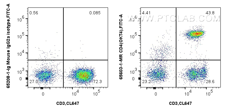 Flow cytometry (FC) experiment of human PBMCs using Anti-Human CD4 (OKT4) Mouse IgG2a Recombinant Anti (65603-1-MR)