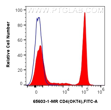 Flow cytometry (FC) experiment of human PBMCs using Anti-Human CD4 (OKT4) Mouse IgG2a Recombinant Anti (65603-1-MR)