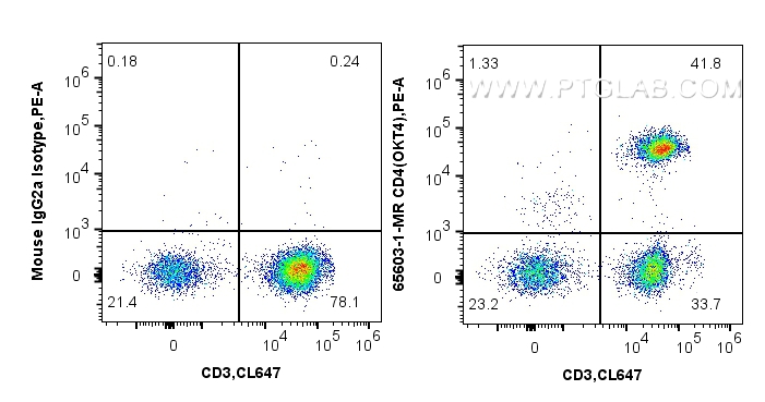 Flow cytometry (FC) experiment of human PBMCs using Anti-Human CD4 (OKT4) Mouse IgG2a Recombinant Anti (65603-1-MR)